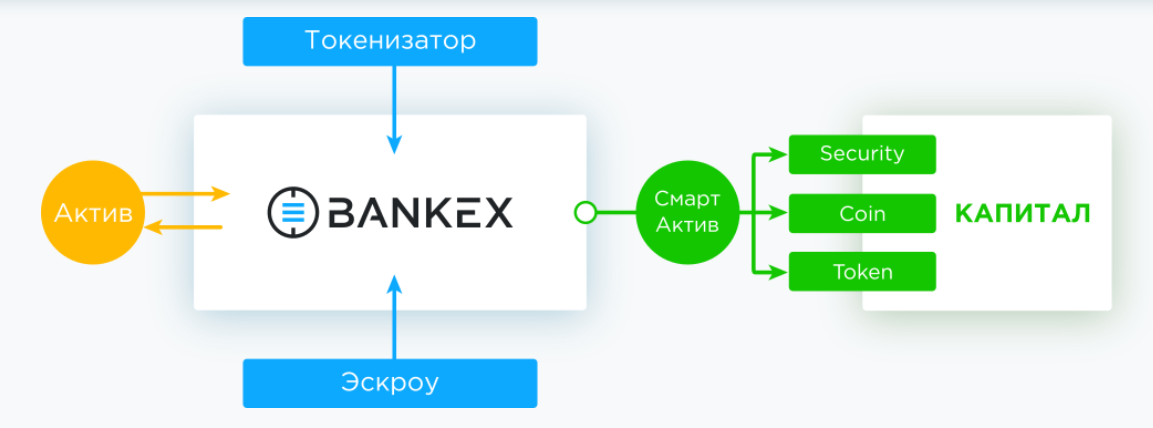 Схема работы BankEx